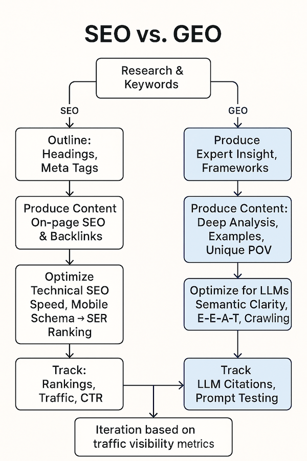Diagram showing SEO vs GEO workflow